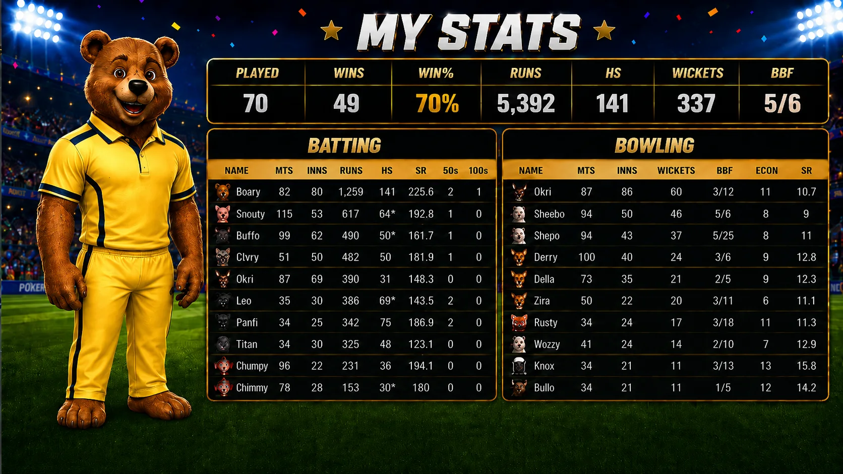 Dressed bear player beside detailed batting and bowling statistics